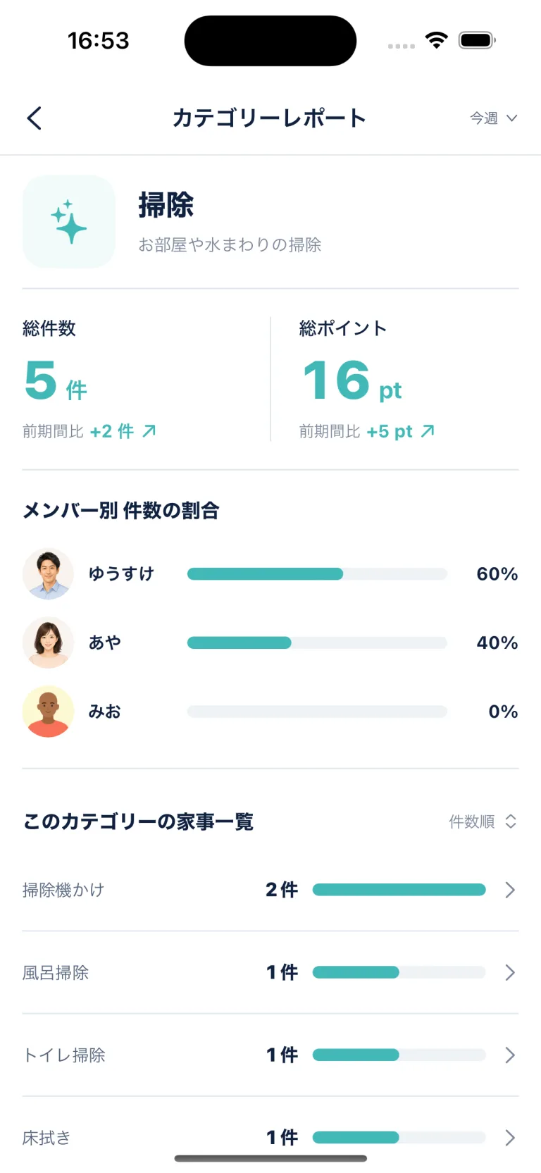 カテゴリー別レポート画面
